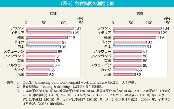 （図6）飲食時間の国際比較