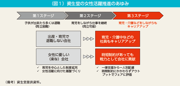 （図1）資生堂の女性活躍推進のあゆみ