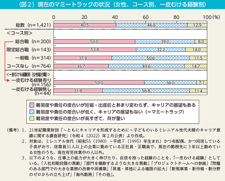 （図2）現在のマミートラックの状況（女性、コース別、一皮むける経験別）