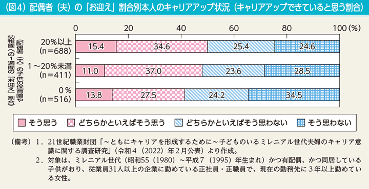 （図4）配偶者（夫）の「お迎え」割合別本人のキャリアアップ状況（キャリアアップできていると思う割合）