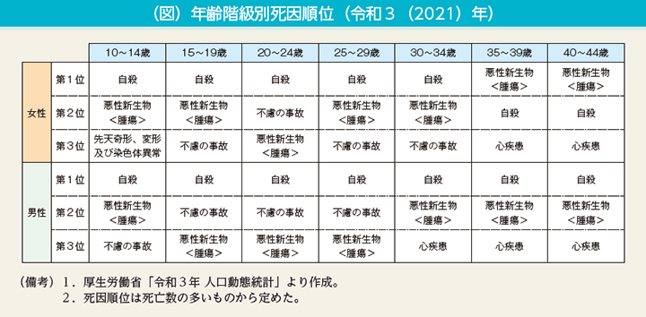 （図）年齢階級別死因順位（令和3（2021）年）