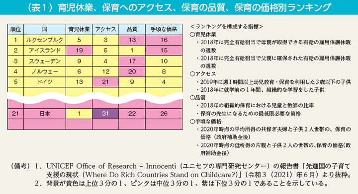 コラム4　（表1）育児休業、保育へのアクセス、保育の品質、保育の価格別ランキング