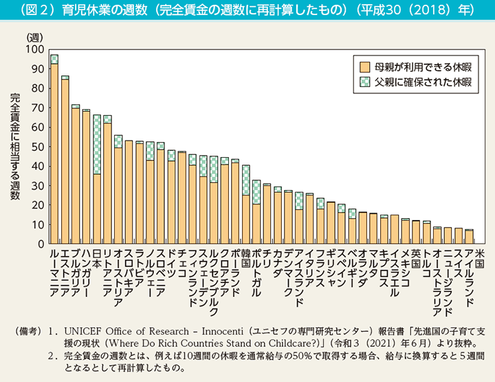 コラム4　（図2）育児休業の週数（完全賃金の週数に再計算したもの）（平成30（2018）年）