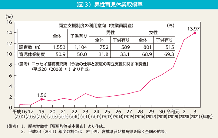 コラム4　（図3）男性育児休業取得率