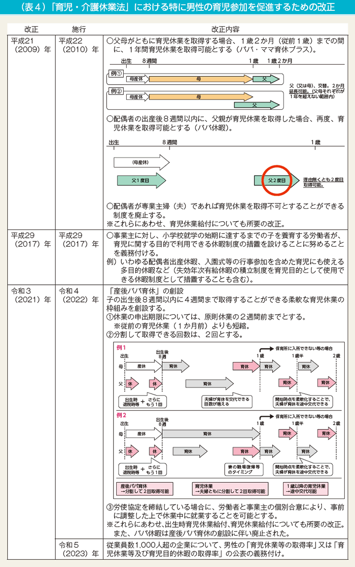 （表4）「育児・介護休業法」における特に男性の育児参加を促進するための改正