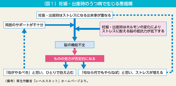 （図1）妊娠・出産時のうつ病で生じる悪循環