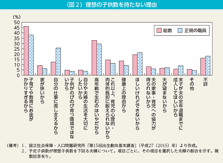 （図2）理想の子供数を持たない理由