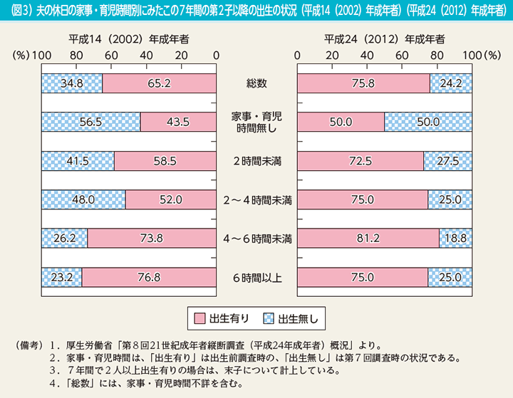 （図3）夫の休日の家事・育児時間別にみたこの7年間の第2子以降の出生の状況（平成14（2002）年成年者）（平成24（2012）年成年者）