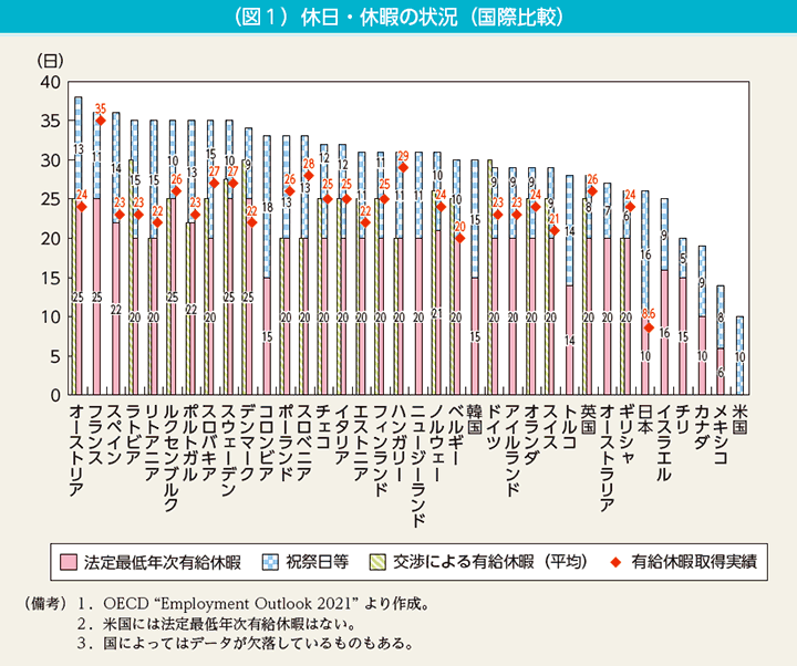 コラム6　（図1）休日・休暇の状況（国際比較）