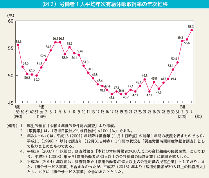 （図2）労働者1人平均年次有給休暇取得率の年次推移