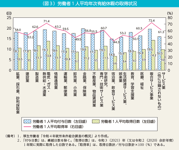 （図3）労働者1人平均年次有給休暇の取得状況