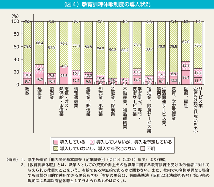 （図4）教育訓練休暇制度の導入状況