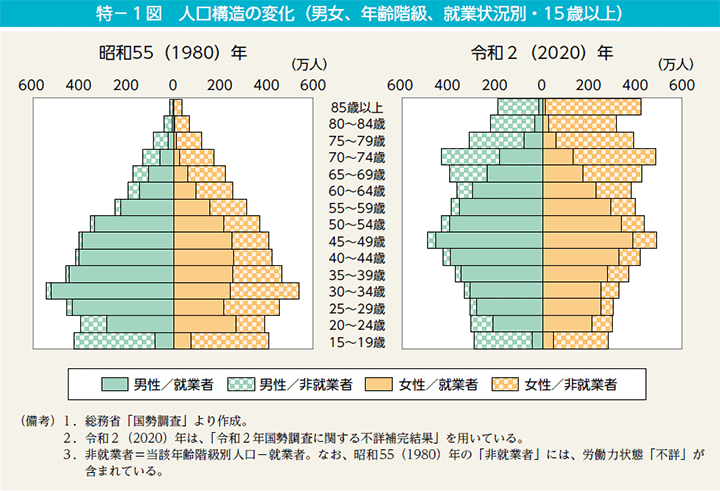 特－1図　人口構造の変化（男女、年齢階級、就業状況別・15歳以上）