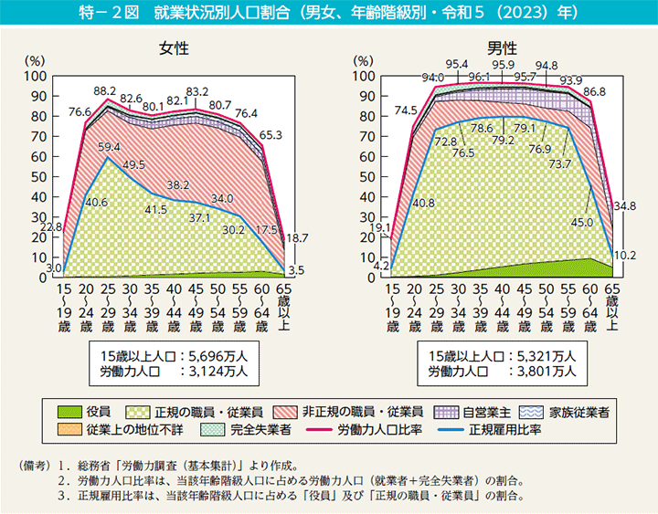 特－2図　就業状況別人口割合（男女、年齢階級別・令和5（2023）年）