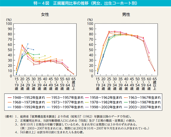 特－4図　正規雇用比率の推移（男女、出生コーホート別）