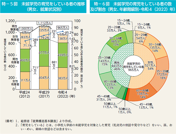 特－5図　未就学児の育児をしている者の推移（男女、就業状況別） 特－6図　未就学児の育児をしている者の数及び割合（男女、年齢階級別・令和4（2022）年）