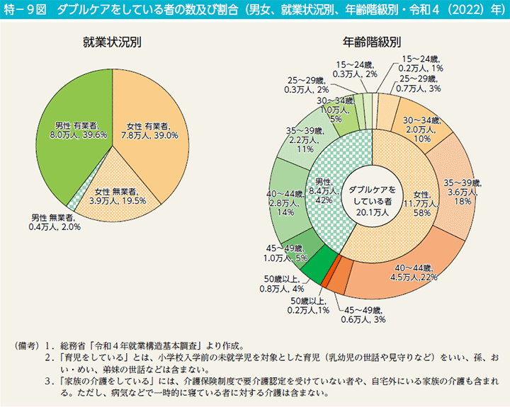 特－9図　ダブルケアをしている者の数及び割合（男女、就業状況別、年齢階級別・令和4（2022）年）