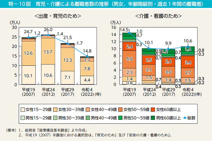 特－10図　育児・介護による離職者数の推移（男女、年齢階級別・過去1年間の離職者）