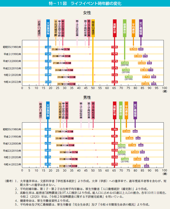 特－11図　ライフイベント時年齢の変化