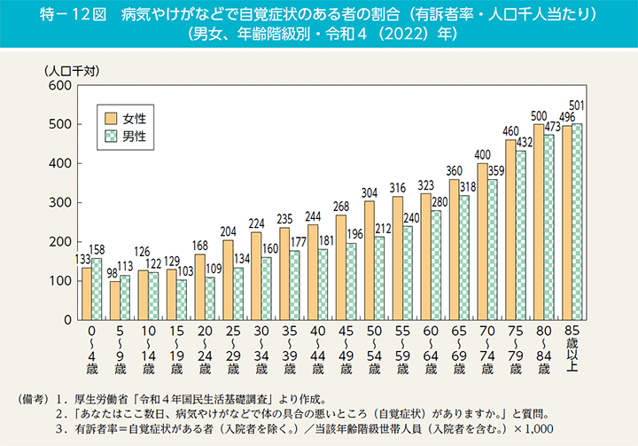 特－12図　病気やけがなどで自覚症状のある者の割合（有訴者率・人口千人当たり）（男女、年齢階級別・令和4（2022）年）