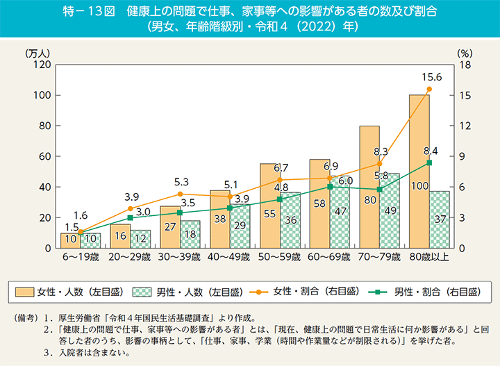 特－13図　健康上の問題で仕事、家事等への影響がある者の数及び割合（男女、年齢階級別・令和4（2022）年）