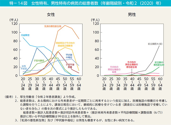 特－14図　女性特有、男性特有の病気の総患者数（年齢階級別・令和2（2020）年）