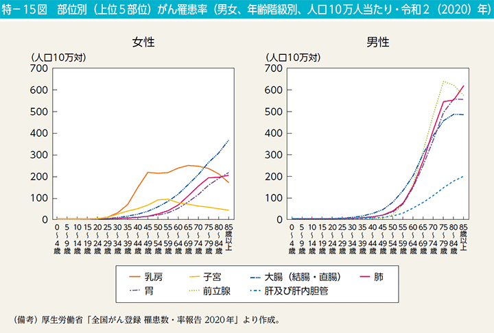 特－15図　部位別（上位5部位）がん罹患率（男女、年齢階級別、人口10万人当たり・令和2（2020）年）