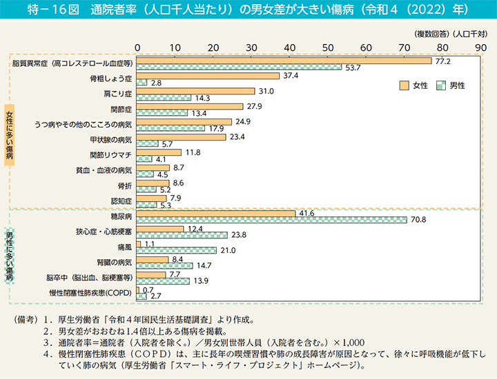 特－16図　通院者率（人口千人当たり）の男女差が大きい傷病（令和4（2022）年）
