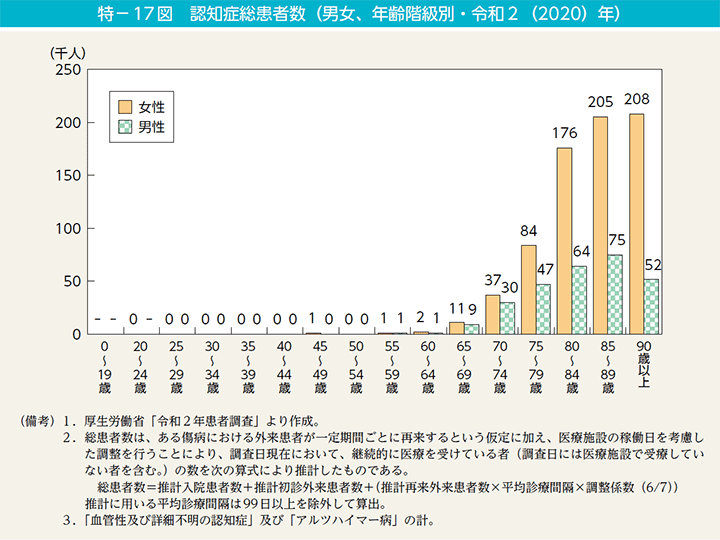 特－17図　認知症総患者数（男女、年齢階級別・令和2（2020）年）