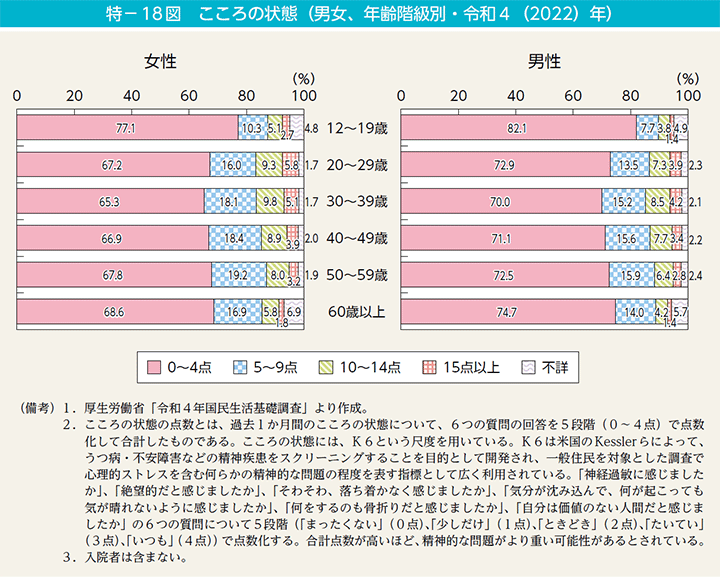 特－18図　こころの状態（男女、年齢階級別・令和4（2022）年）