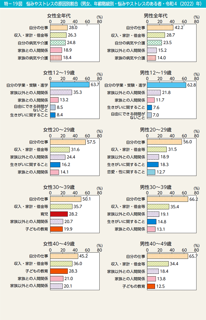 特－19図　悩みやストレスの原因別割合（男女、年齢階級別・悩みやストレスのある者・令和4（2022）年）