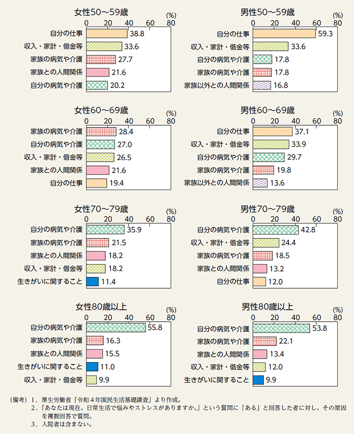 特－19図　悩みやストレスの原因別割合（男女、年齢階級別・悩みやストレスのある者・令和4（2022）年）（続き）
