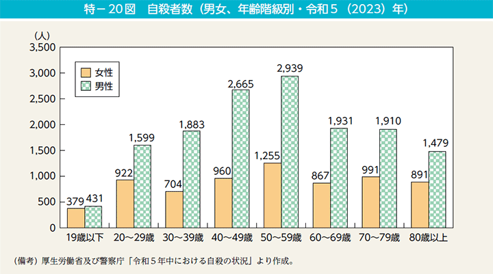 特－20図　自殺者数（男女、年齢階級別・令和5（2023）年）