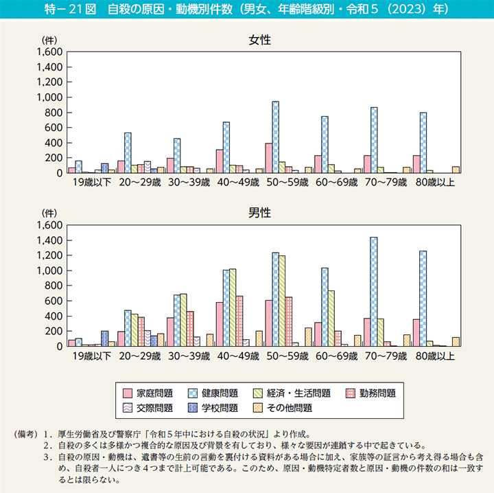 特－21図　自殺の原因・動機別件数（男女、年齢階級別・令和5（2023）年）