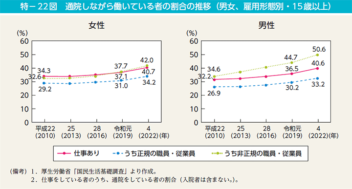 特－22図　通院しながら働いている者の割合の推移（男女、雇用形態別・15歳以上）