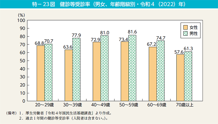 特－23図　健診等受診率（男女、年齢階級別・令和4（2022）年）