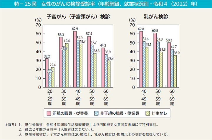 特－25図　女性のがんの検診受診率（年齢階級、就業状況別・令和4（2022）年）