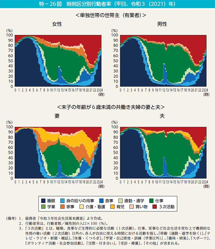 特－26図　時刻区分別行動者率（平日、令和3（2021）年）