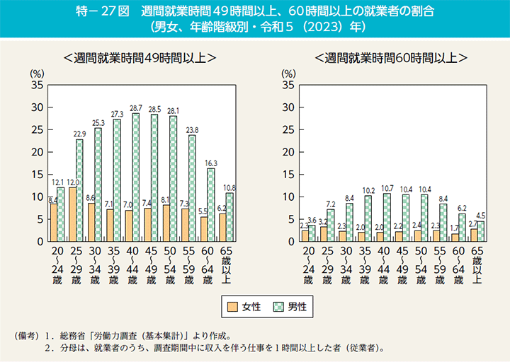 特－27図　週間就業時間49時間以上、60時間以上の就業者の割合（男女、年齢階級別・令和5（2023）年）