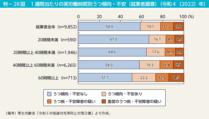 特－28図　1週間当たりの実労働時間別うつ傾向・不安（就業者調査）（令和4（2022）年）