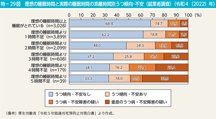 特－29図　理想の睡眠時間と実際の睡眠時間の乖離時間別うつ傾向・不安（就業者調査）（令和4（2022）年）