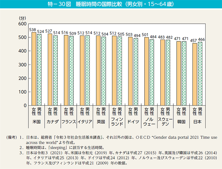 特－30図　睡眠時間の国際比較（男女別・15～64歳）
