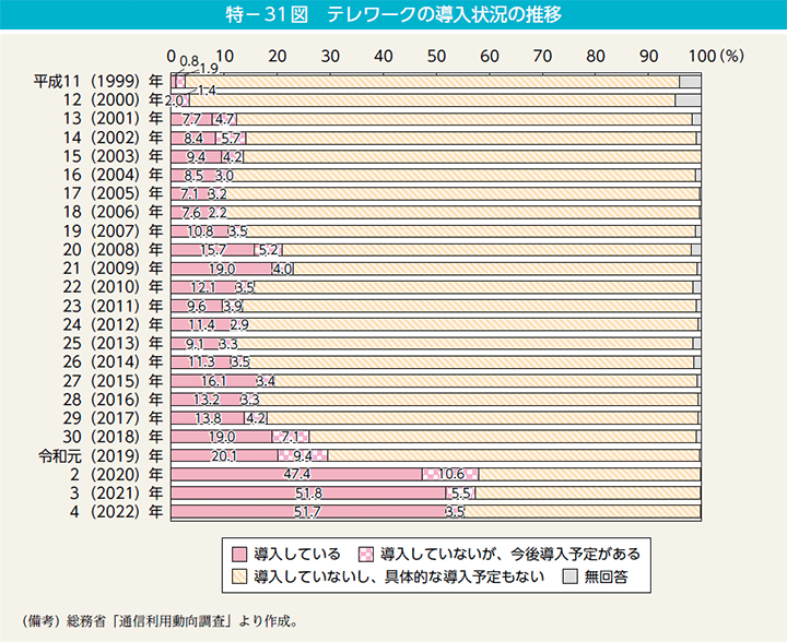 特－31図　テレワークの導入状況の推移