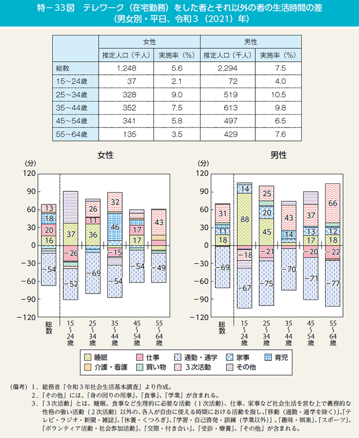 特－33図　テレワーク（在宅勤務）をした者とそれ以外の者の生活時間の差（男女別・平日、令和3（2021）年）