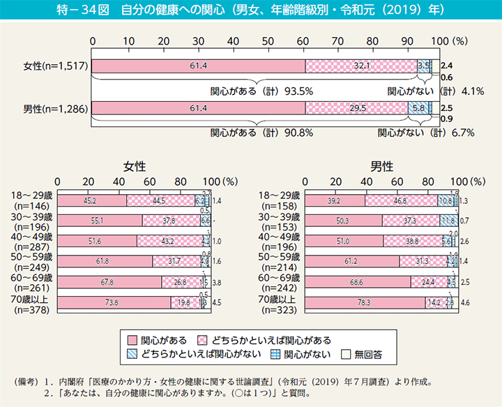 特－34図　自分の健康への関心（男女、年齢階級別・令和元（2019）年）