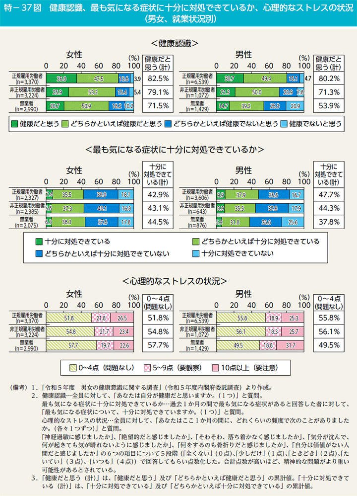 特－37図　健康認識、最も気になる症状に十分に対処できているか、心理的なストレスの状況（男女、就業状況別）