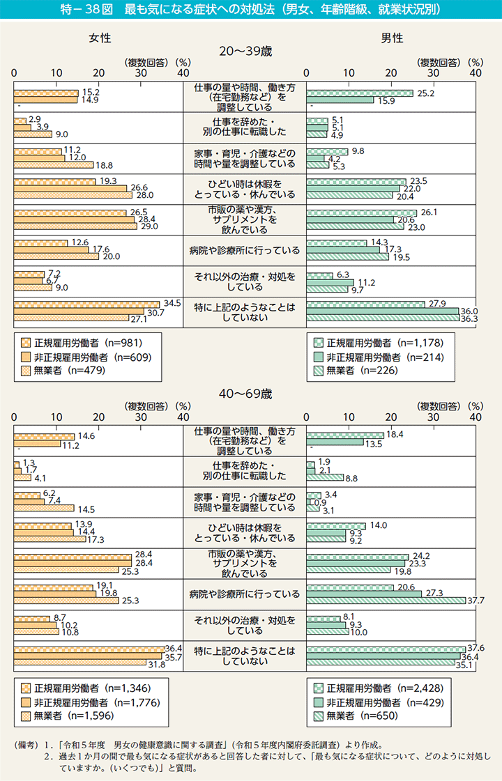 特－38図　最も気になる症状への対処法（男女、年齢階級、就業状況別）