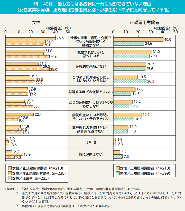 特－40図　最も気になる症状に十分に対処できていない理由（女性就業状況別、正規雇用労働者男女別・小学生以下の子供と同居している者）