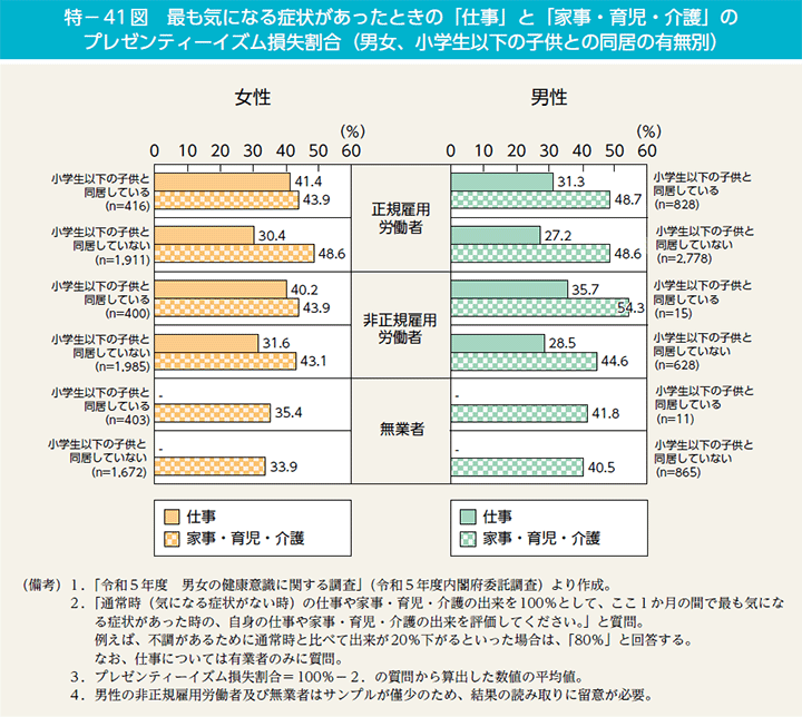 特－41図　最も気になる症状があったときの「仕事」と「家事・育児・介護」のプレゼンティーイズム損失割合（男女、小学生以下の子供との同居の有無別）