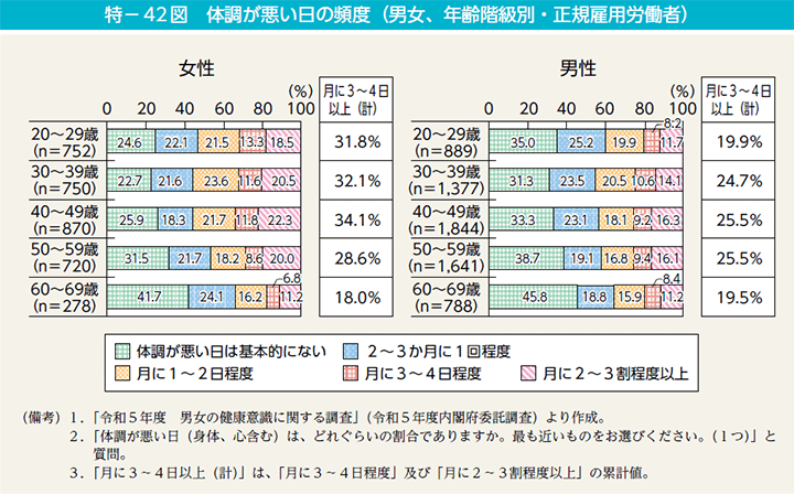 特－42図　体調が悪い日の頻度（男女、年齢階級別・正規雇用労働者）